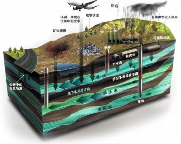 地下水水位的監(jiān)測方法——地下水位監(jiān)測