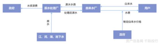 水務(wù)行業(yè)價(jià)值分析(圖4)