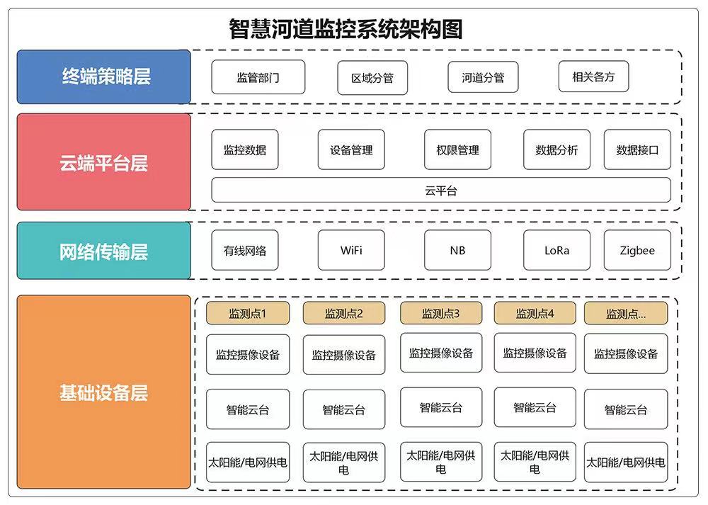 智慧河道云平臺解決方案 智能河道監(jiān)測(圖2)